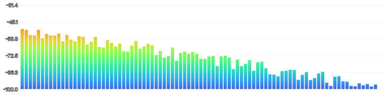 BarChart - oscilloscope-frequency